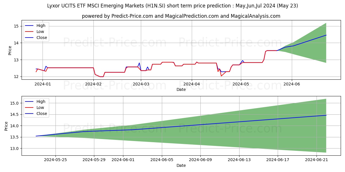 Lyxor EM Mkt US$ stock short term price prediction: May,Jun,Jul 2024|H1N.SI: 18.18