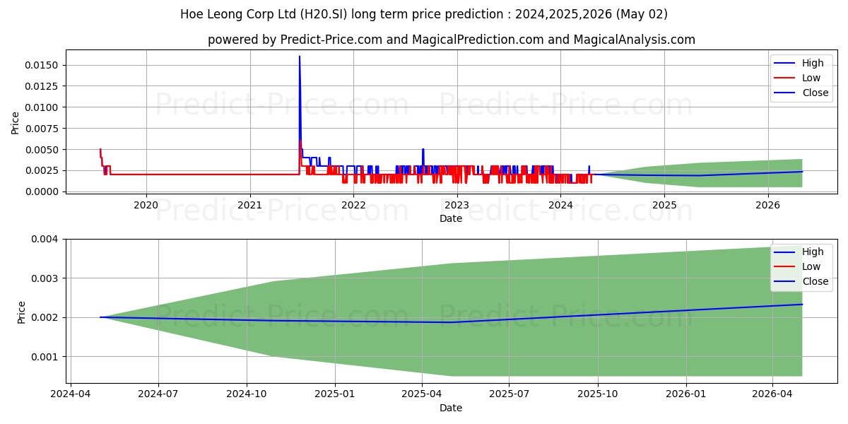 Hoe Leong stock long term price prediction: 2024,2025,2026|H20.SI: 0.0031