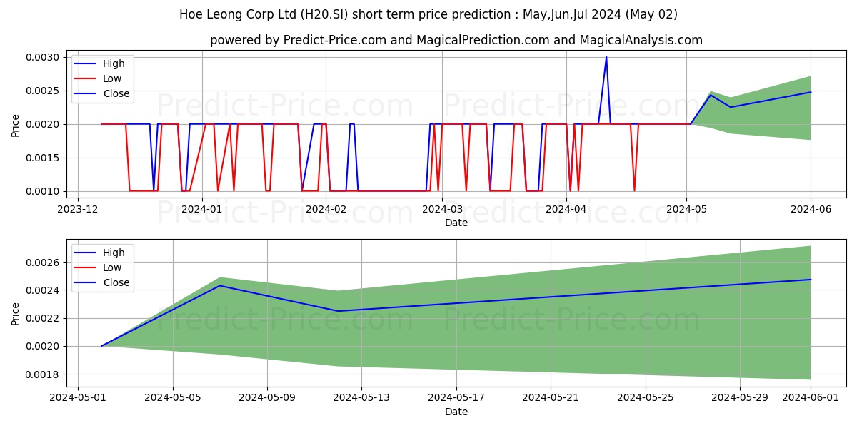 Hoe Leong stock short term price prediction: May,Jun,Jul 2024|H20.SI: 0.0031