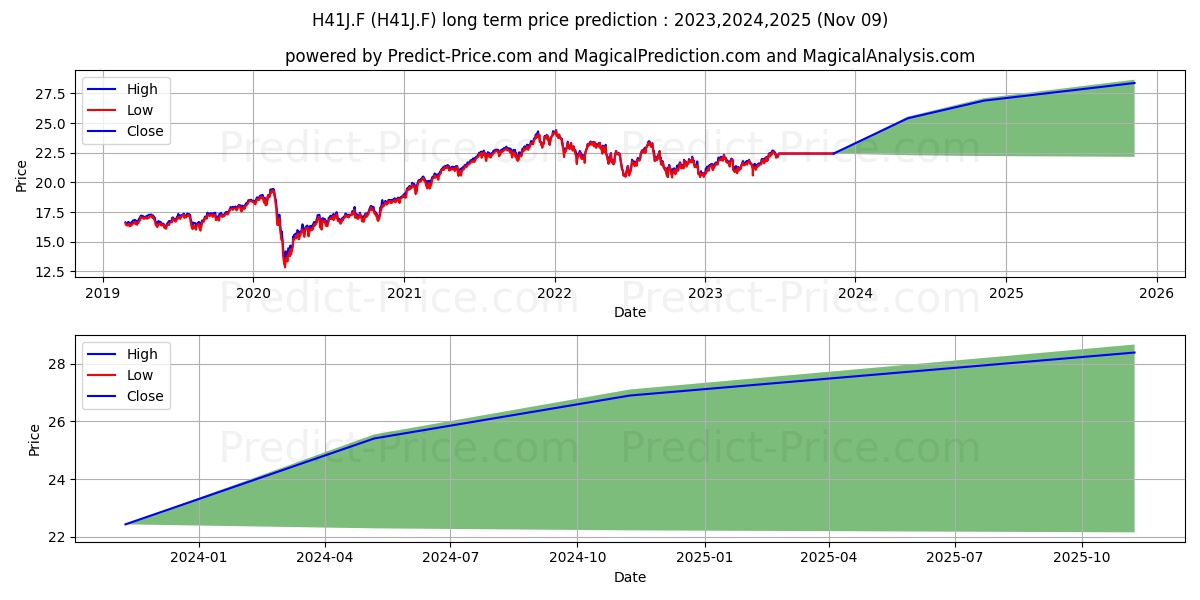 HSBC M.FAC.WORLDW.EQU. DL stock long term price prediction: 2023,2024,2025|H41J.F: 25.5455