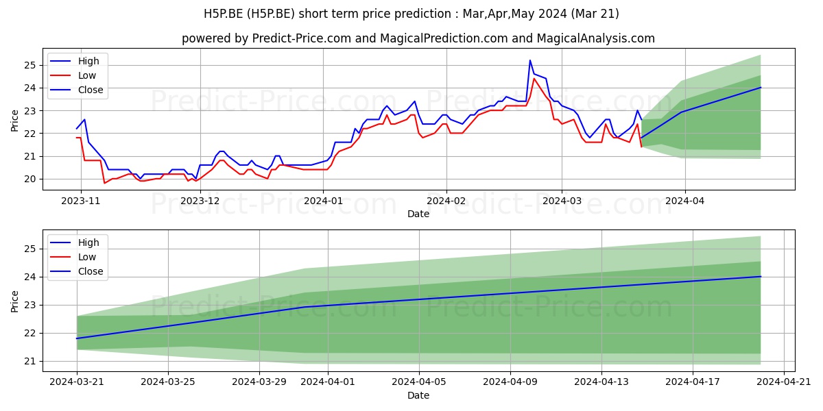 HIKMA PHARMACEUTIC.LS-,10 stock short term price prediction: Apr,May,Jun 2024|H5P.BE: 37.83