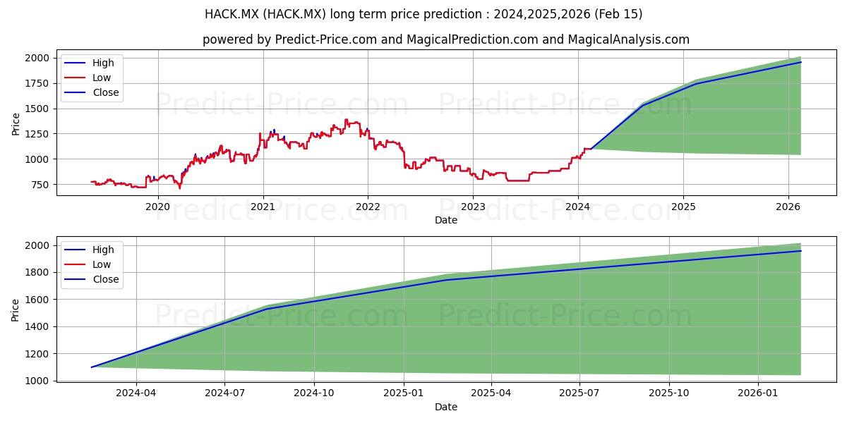 ETF MANAGERS TRUST PRIME CYBER  stock long term price prediction: 2024,2025,2026|HACK.MX: 1431.9692