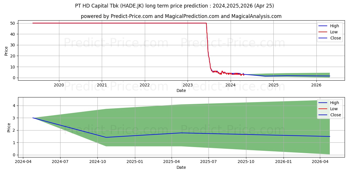 Himalaya Energi Perkasa Tbk. stock long term price prediction: 2024,2025,2026|HADE.JK: 4.9711