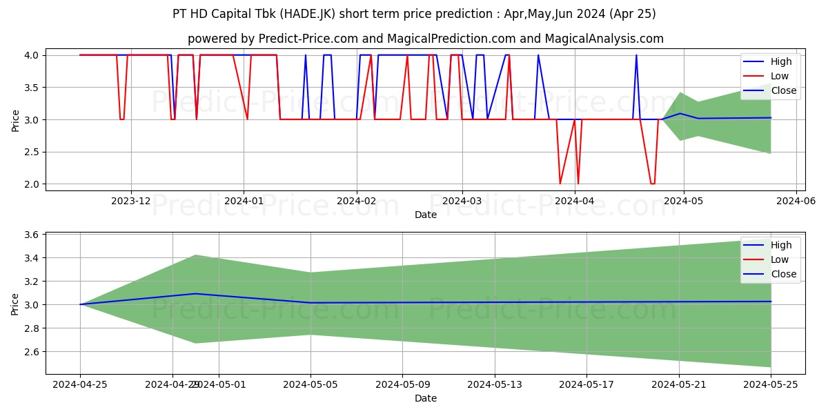 Himalaya Energi Perkasa Tbk. stock short term price prediction: May,Jun,Jul 2024|HADE.JK: 4.9710758209228513848643160599750