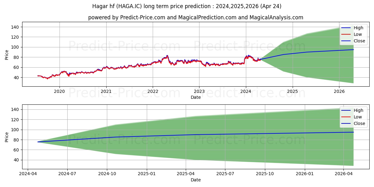 Hagar hf. stock long term price prediction: 2024,2025,2026|HAGA.IC: 116.9175