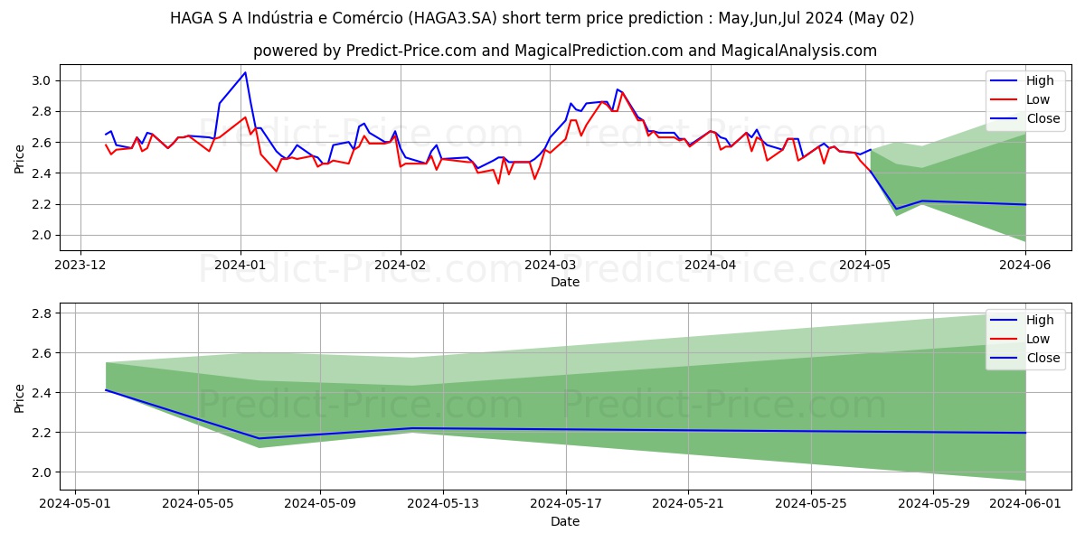 HAGA S/A    ON stock short term price prediction: Apr,May,Jun 2024|HAGA3.SA: 4.03