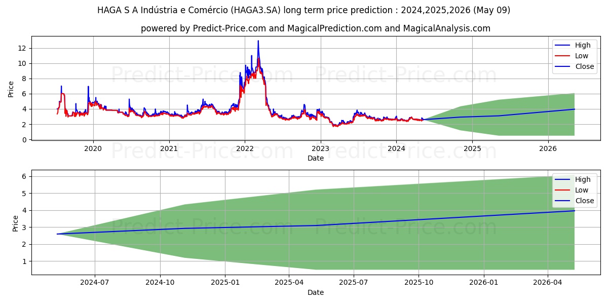 HAGA S/A    ON stock long term price prediction: 2024,2025,2026|HAGA3.SA: 4.5157