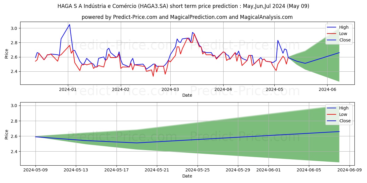 HAGA S/A    ON stock short term price prediction: May,Jun,Jul 2024|HAGA3.SA: 4.52