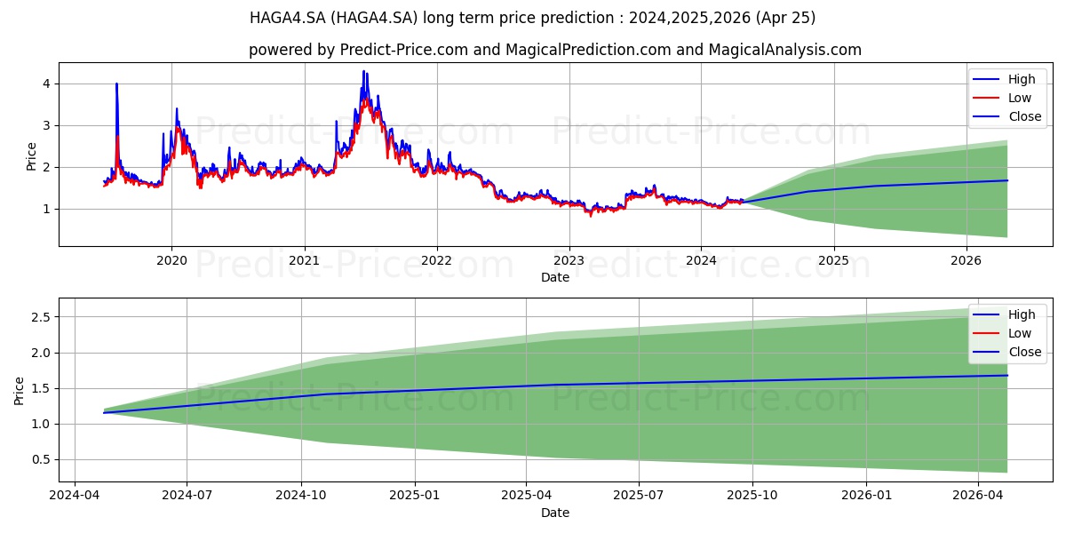 HAGA S/A    PN stock long term price prediction: 2024,2025,2026|HAGA4.SA: 1.9446