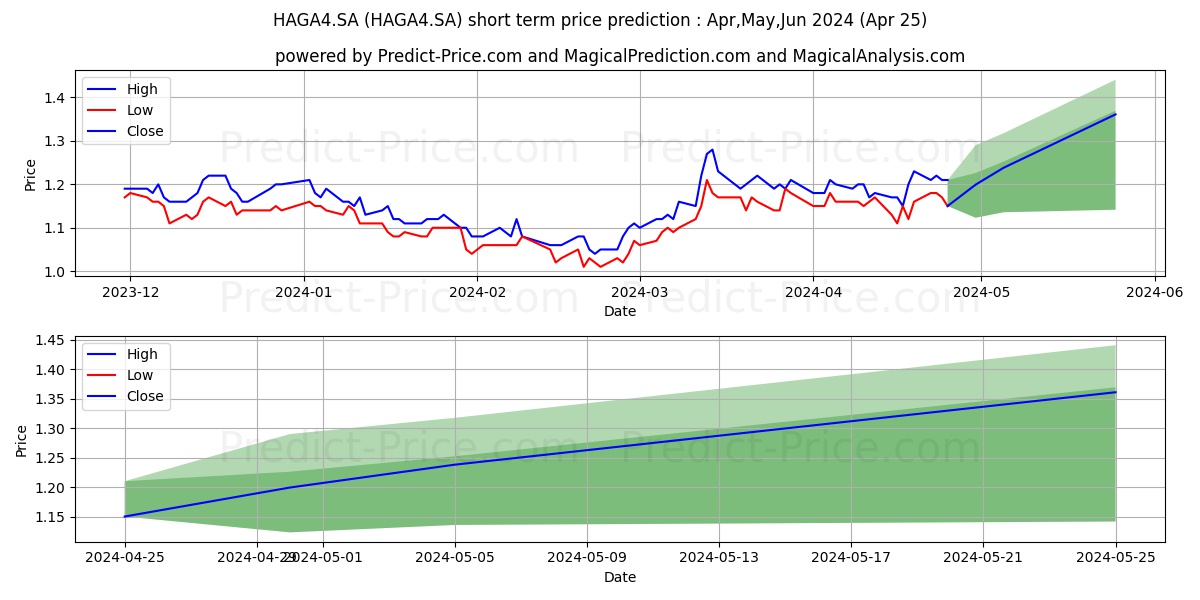 HAGA S/A    PN stock short term price prediction: May,Jun,Jul 2024|HAGA4.SA: 1.94