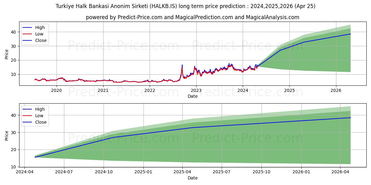 T. HALK BANKASI stock long term price prediction: 2024,2025,2026|HALKB.IS: 25.8156
