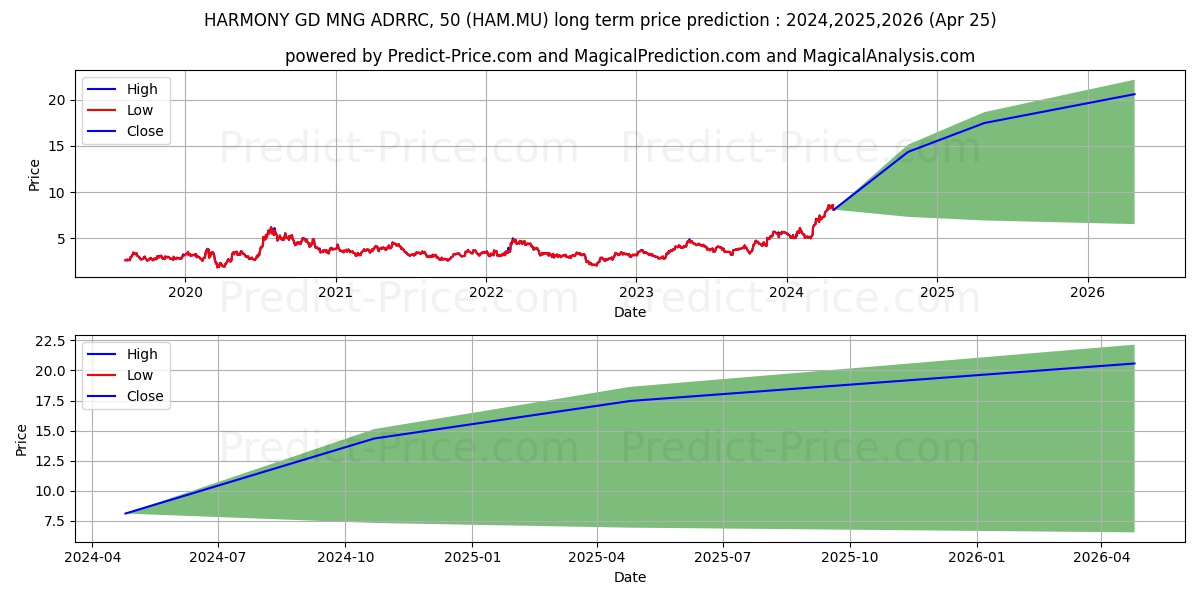 HARMONY GD MNG ADRRC,-50 stock long term price prediction: 2024,2025,2026|HAM.MU: 12.1364