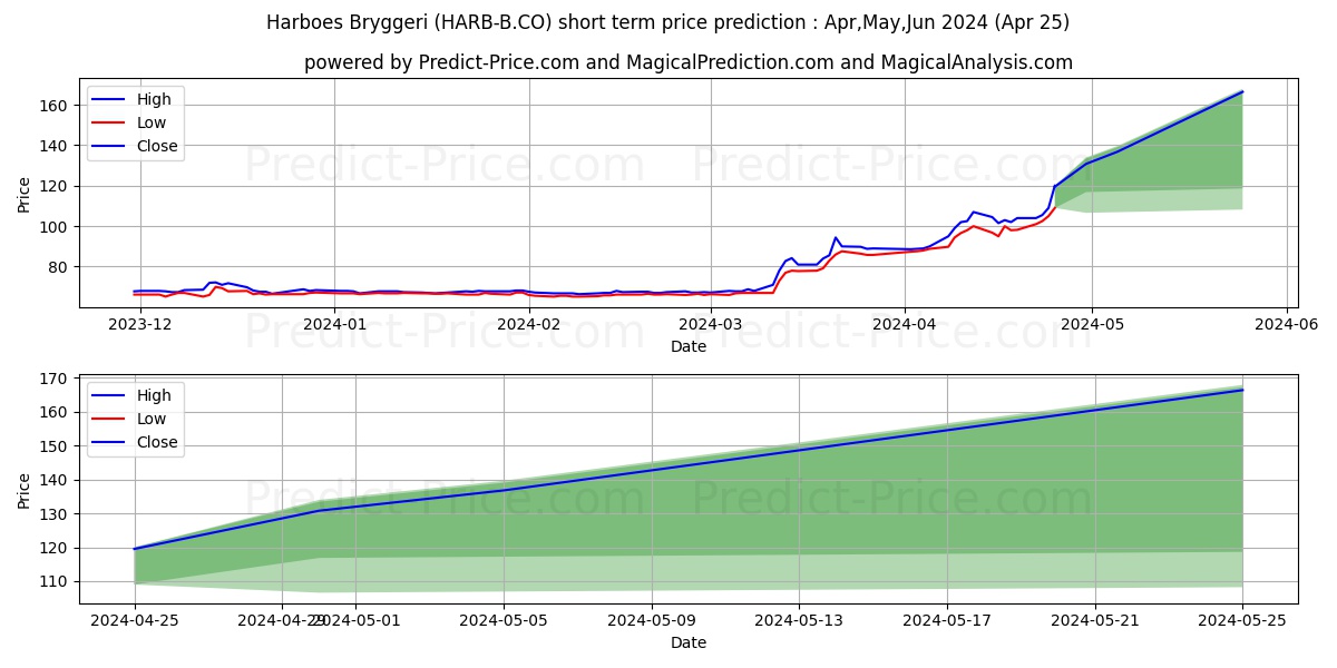 Harboes Bryggeri B A/S stock short term price prediction: May,Jun,Jul 2024|HARB-B.CO: 131.6868978500366154094081139191985