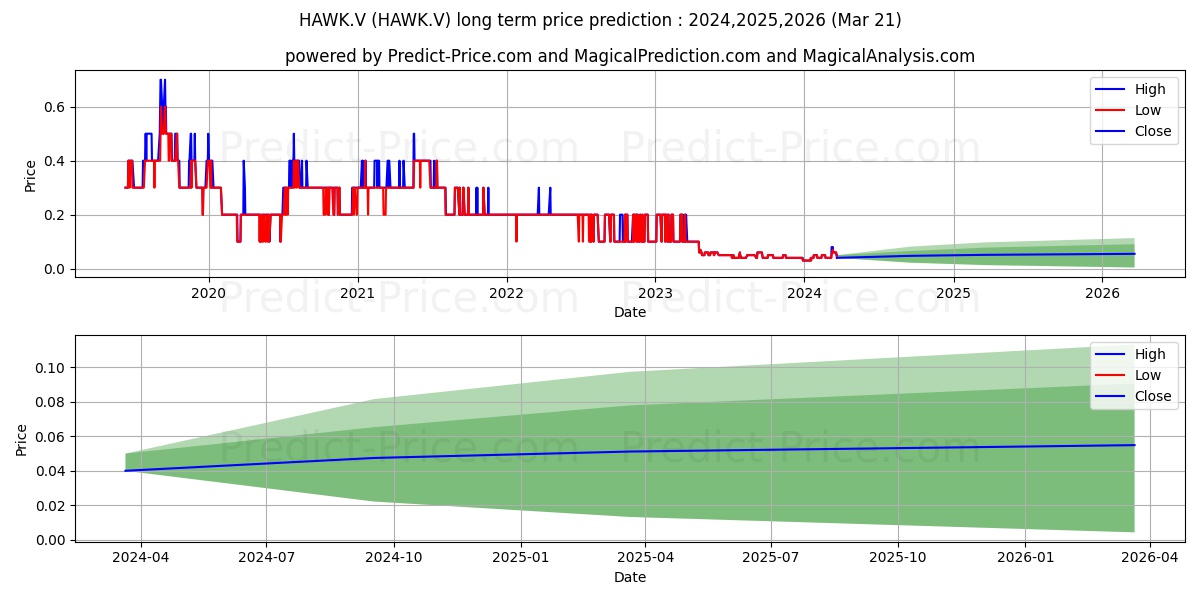 HAWKEYE GOLD AND DIAMOND INC stock long term price prediction: 2024,2025,2026|HAWK.V: 0.0653