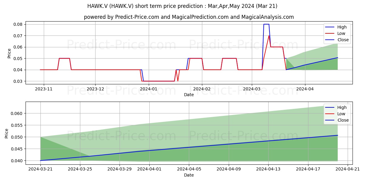HAWKEYE GOLD AND DIAMOND INC stock short term price prediction: Apr,May,Jun 2024|HAWK.V: 0.065