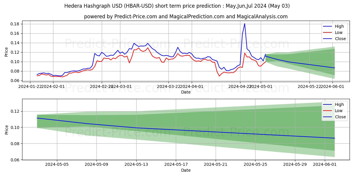 HederaHashgraph short term price prediction: May,Jun,Jul 2024|HBAR: 0.25$
