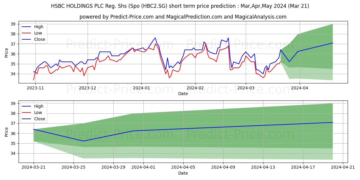 HSBC HOLDINGS PLC Reg. Shs (Spo stock short term price prediction: Apr,May,Jun 2024|HBC2.SG: 58.2285425186157254984209430404007
