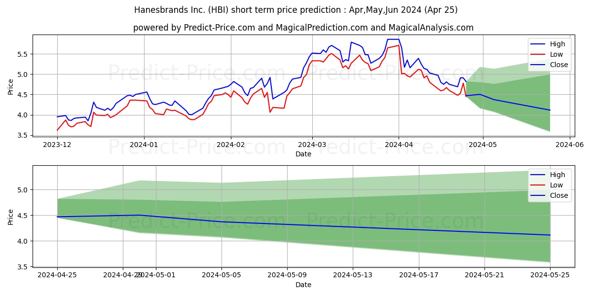 Hanesbrands Inc. stock short term price prediction: May,Jun,Jul 2024|HBI: 8.04