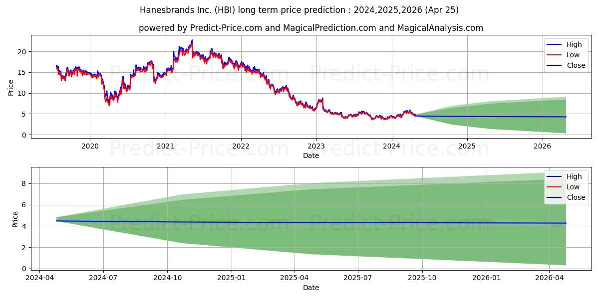 Hanesbrands Inc. stock long term price prediction: 2024,2025,2026|HBI: 7.651