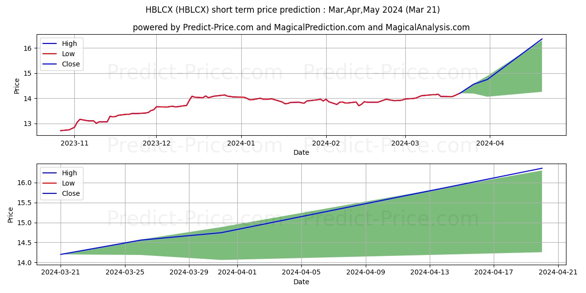The Hartford Balanced Income Fu stock short term price prediction: Apr,May,Jun 2024|HBLCX: 18.35