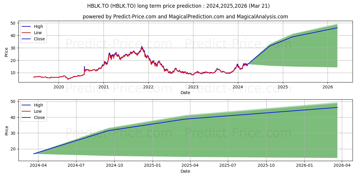 BLOCKCHAIN TECHNOLOGIES ETF stock long term price prediction: 2024,2025,2026|HBLK.TO: 25.8037