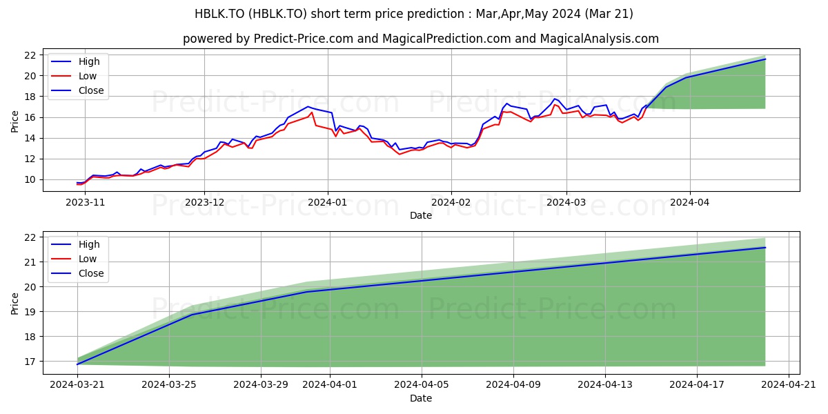 BLOCKCHAIN TECHNOLOGIES ETF stock short term price prediction: Apr,May,Jun 2024|HBLK.TO: 25.80