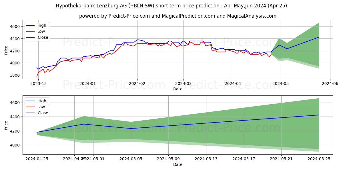 HYPO LENZB N stock short term price prediction: Mar,Apr,May 2024|HBLN.SW: 5,576.8401584625244140625000000000000