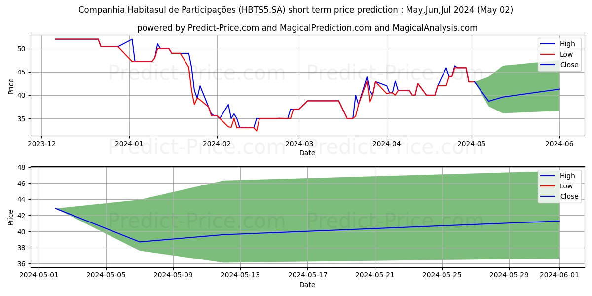 HABITASUL   PNA stock short term price prediction: May,Jun,Jul 2024|HBTS5.SA: 57.08