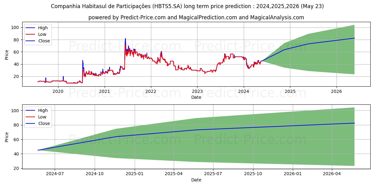 HABITASUL   PNA stock long term price prediction: 2024,2025,2026|HBTS5.SA: 62.3545