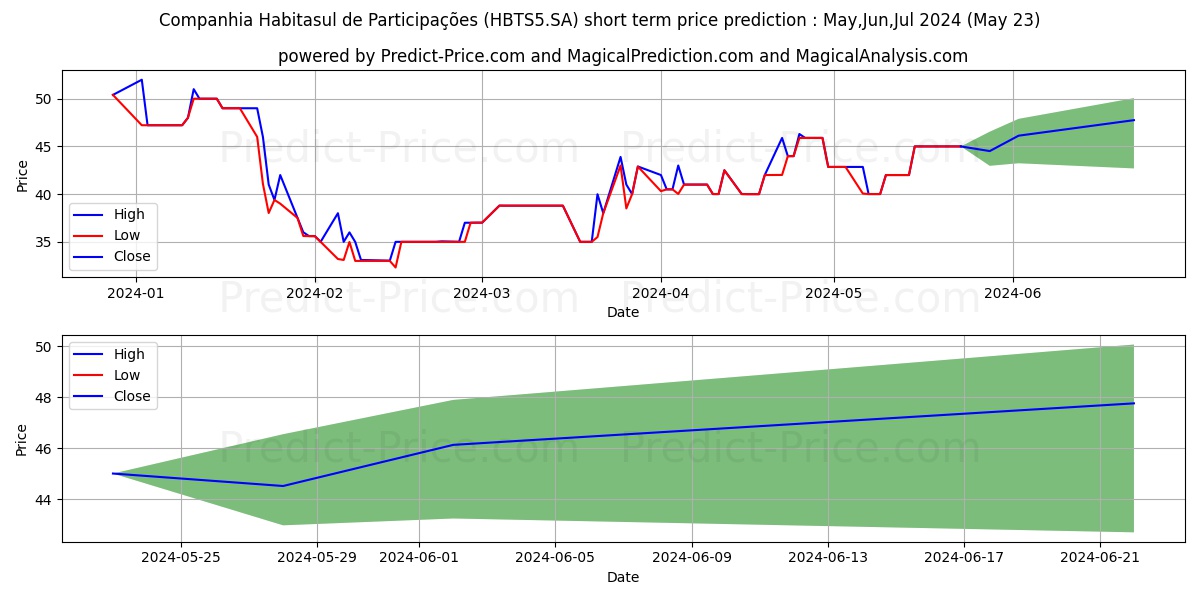 HABITASUL   PNA stock short term price prediction: May,Jun,Jul 2024|HBTS5.SA: 62.35