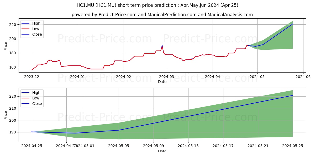 HEICO CORP.  DL-,01 stock short term price prediction: May,Jun,Jul 2024|HC1.MU: 258.60