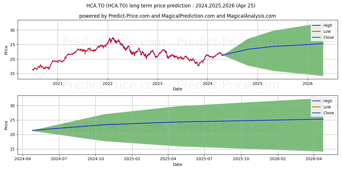 HAMILTON CDN BANK MEAN REVERSIO stock long term price prediction: 2024,2025,2026|HCA.TO: 26.085