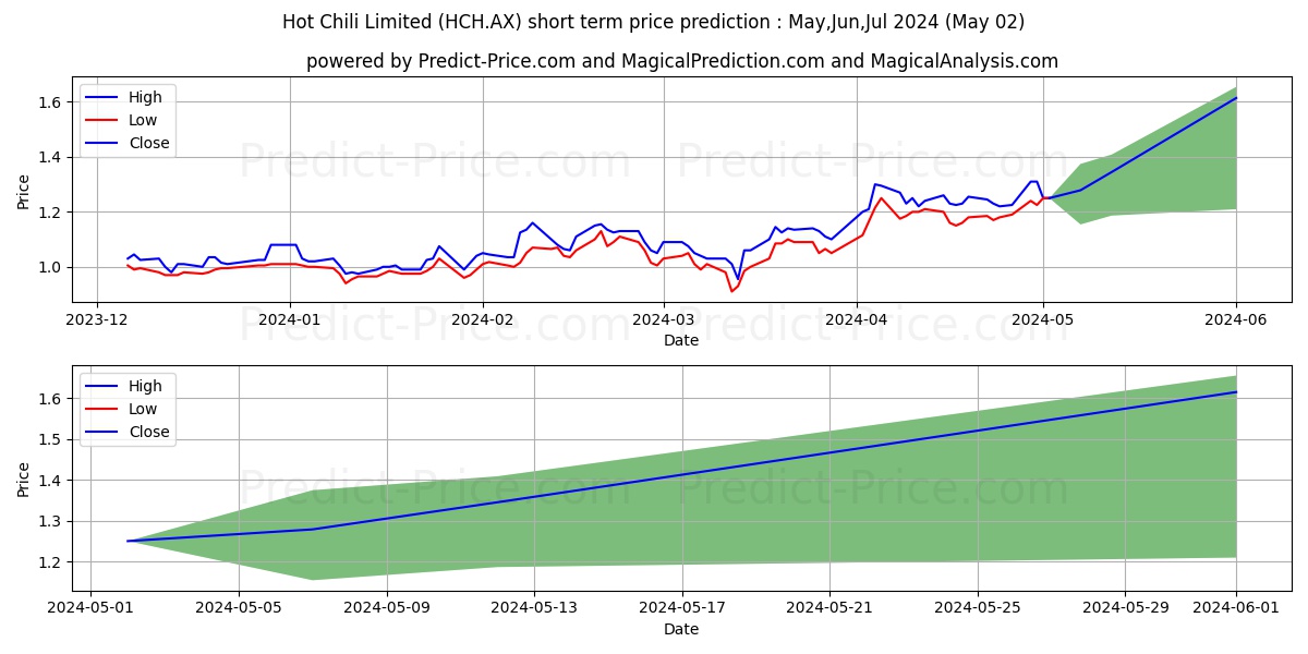 HOT CHILI FPO stock short term price prediction: May,Jun,Jul 2024|HCH.AX: 1.95