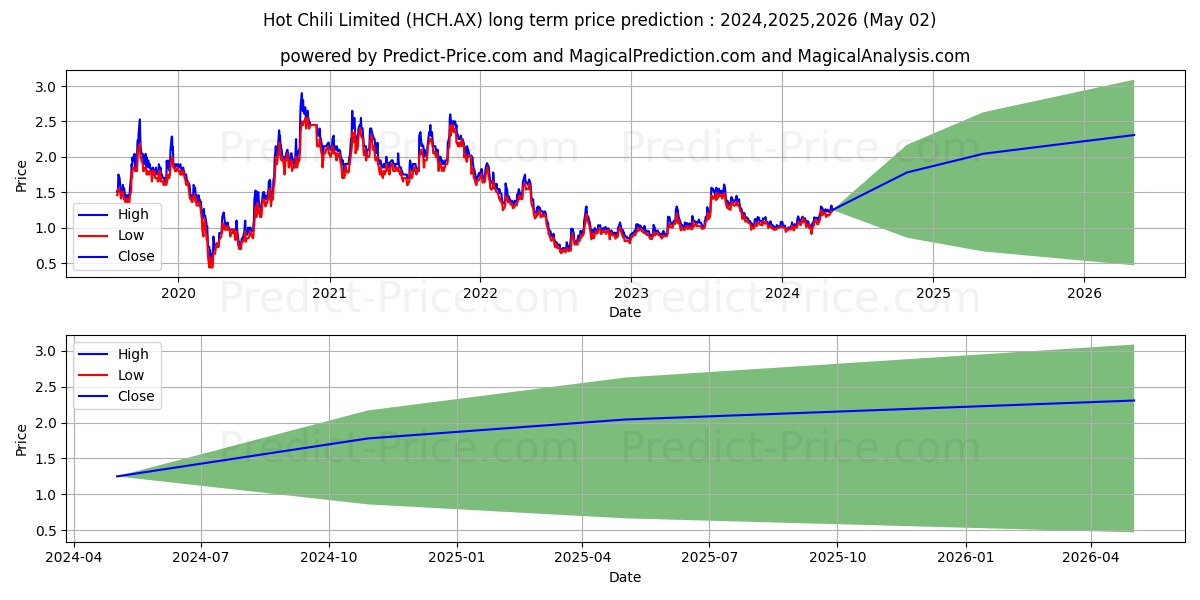 HOT CHILI FPO stock long term price prediction: 2024,2025,2026|HCH.AX: 1.8347