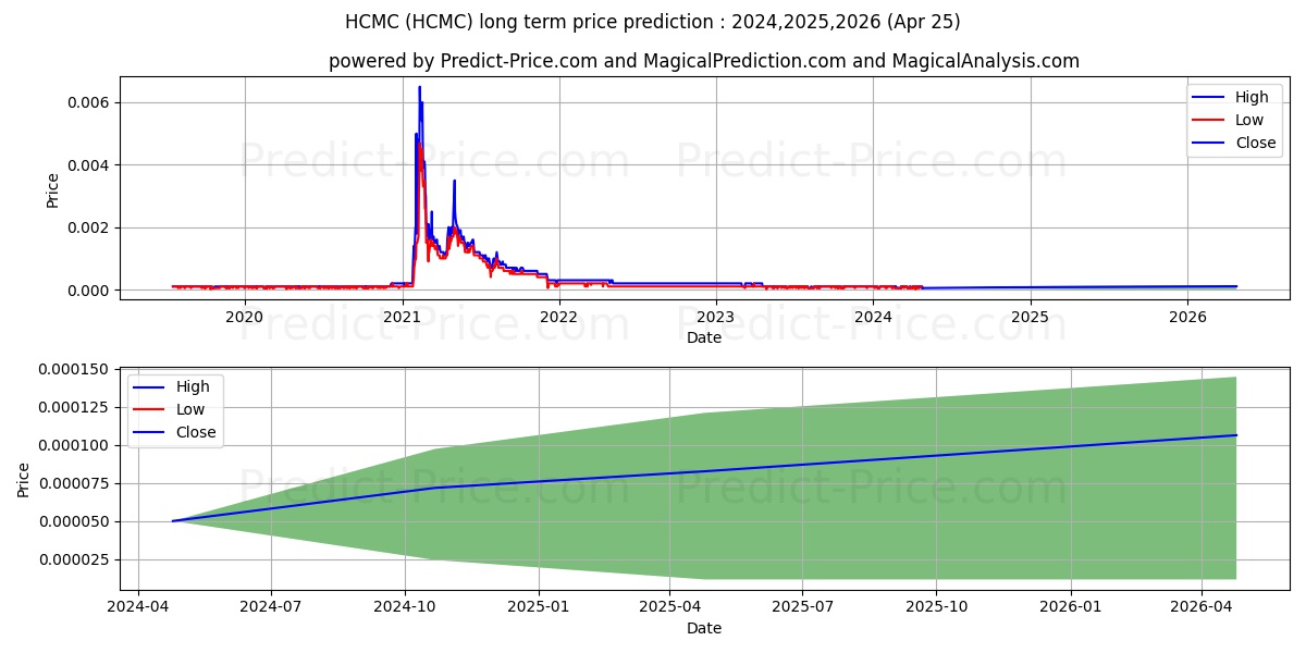 HEALTHIER CHOICES MANAGEMENT CO stock long term price prediction: 2024,2025,2026|HCMC: 0.0002