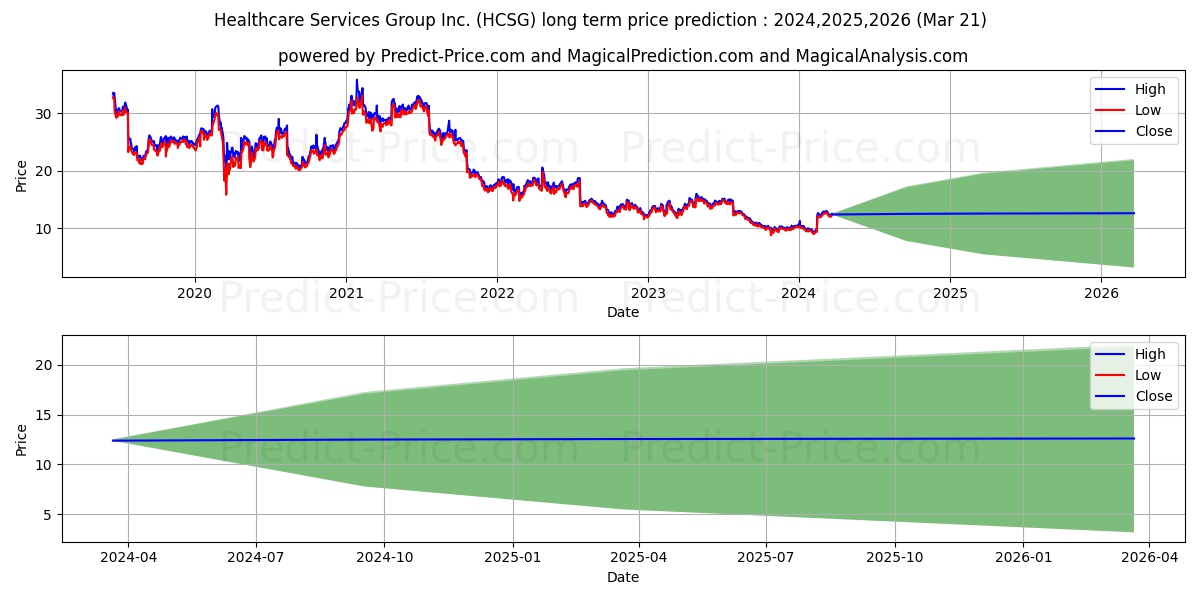 Healthcare Services Group, Inc. stock long term price prediction: 2024,2025,2026|HCSG: 12.9234