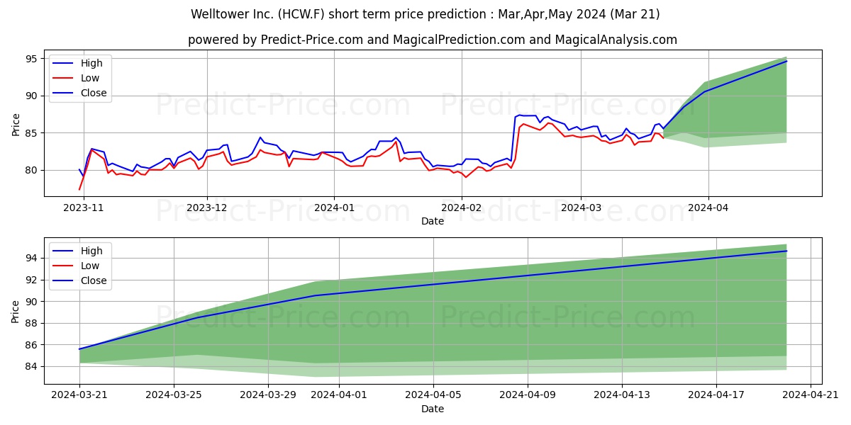 WELLTOWER INC.  DL 1 stock short term price prediction: Apr,May,Jun 2024|HCW.F: 137.59