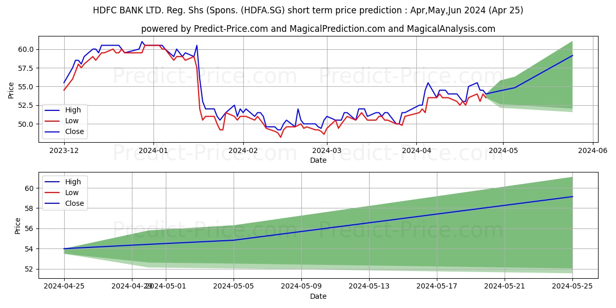 HDFC BANK LTD. Reg. Shs (Spons. stock short term price prediction: Apr,May,Jun 2024|HDFA.SG: 57.3396988153457627390707784797996