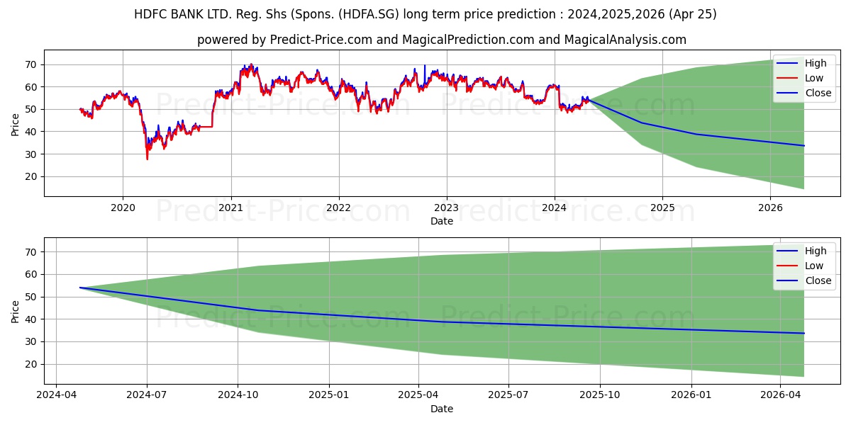 HDFC BANK LTD. Reg. Shs (Spons. stock long term price prediction: 2024,2025,2026|HDFA.SG: 59.5767