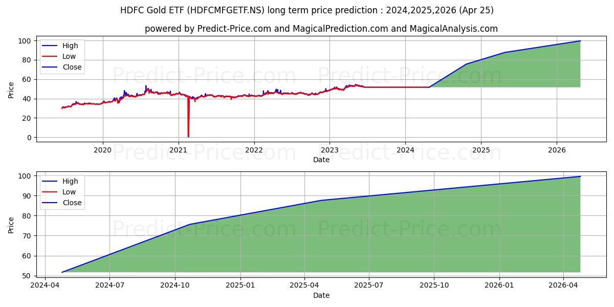 HDFC ASSET MANAGEM stock long term price prediction: 2024,2025,2026|HDFCMFGETF.NS: 75.6512