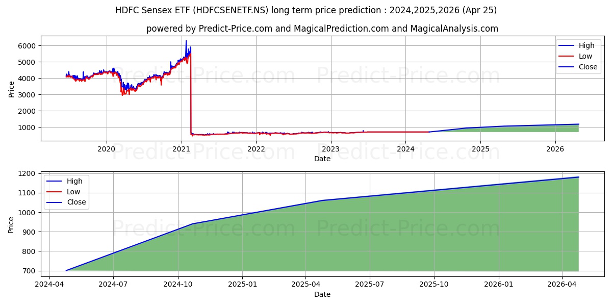 HDFC ASSET MANAGEM stock long term price prediction: 2024,2025,2026|HDFCSENETF.NS: 942.6868