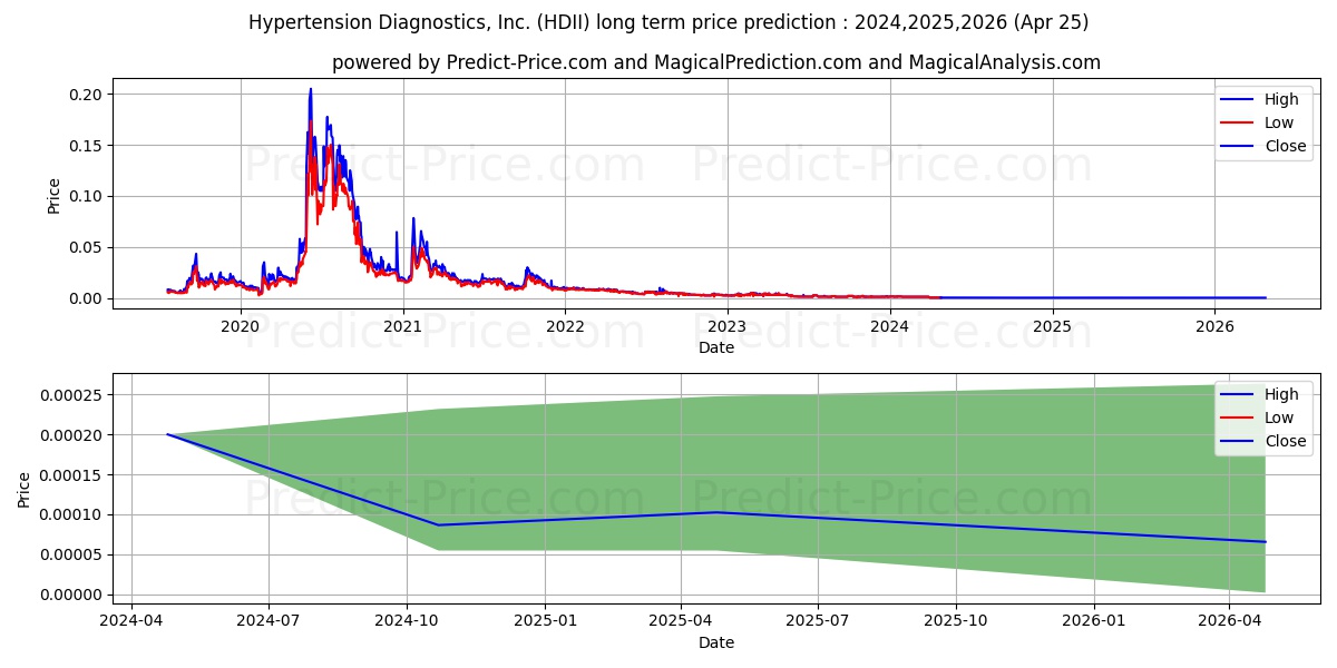 HYPERTENSION DIAGNOSTICS INCORP stock long term price prediction: 2024,2025,2026|HDII: 0.0022
