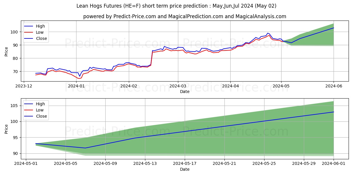 Lean Hogs Futures short term price prediction: May,Jun,Jul 2024|HE=F: 138.39$