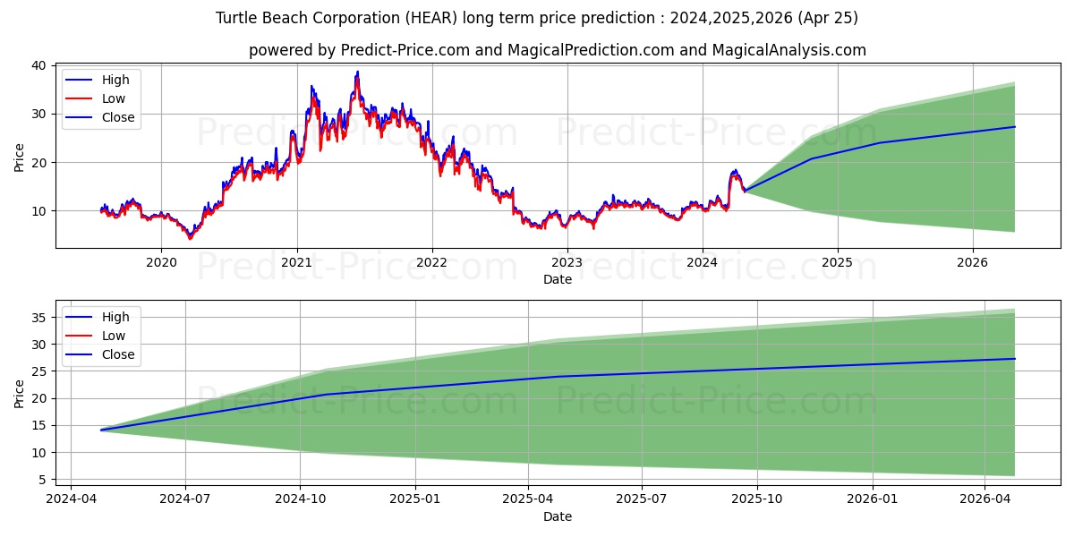 Turtle Beach Corporation stock long term price prediction: 2024,2025,2026|HEAR: 20.4573