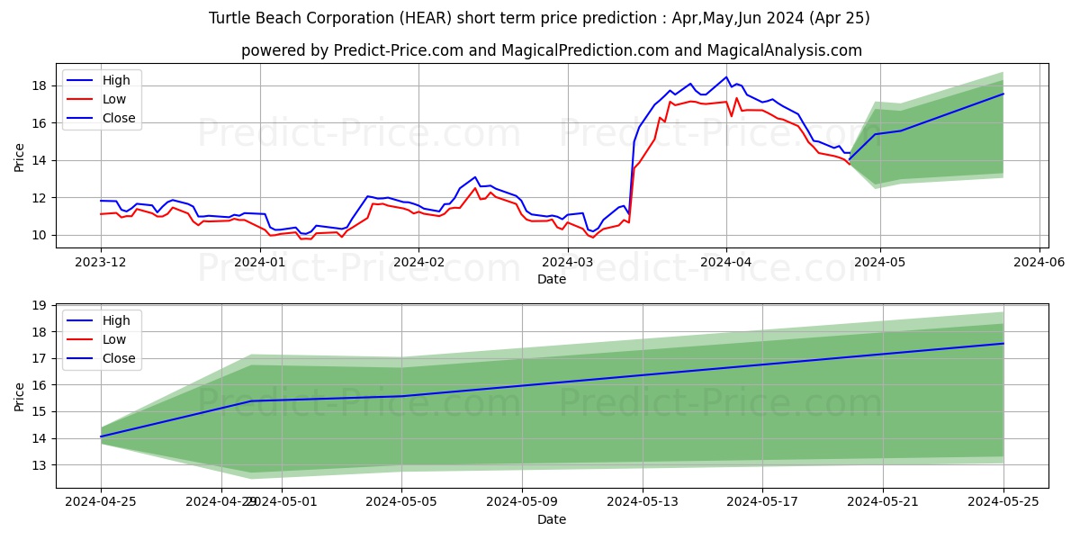 Turtle Beach Corporation stock short term price prediction: May,Jun,Jul 2024|HEAR: 20.457
