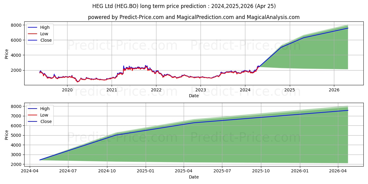 HEG LTD. stock long term price prediction: 2024,2025,2026|HEG.BO: 3577.9155