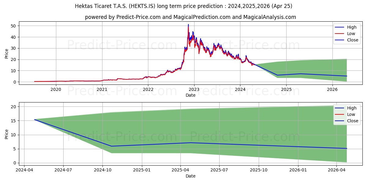 HEKTAS stock long term price prediction: 2024,2025,2026|HEKTS.IS: 21.6529