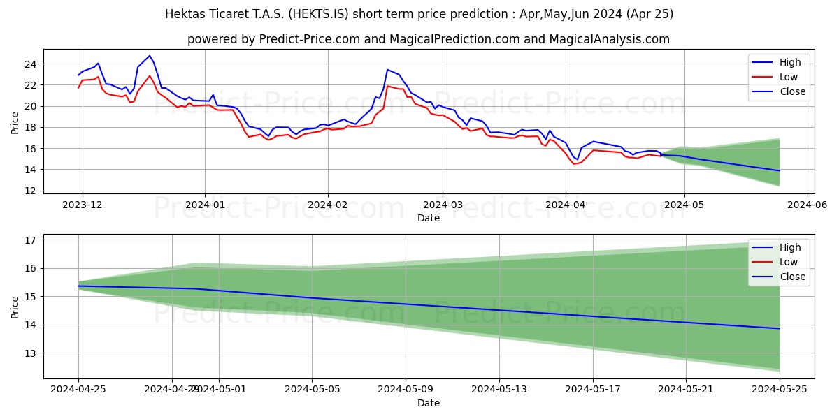 HEKTAS stock short term price prediction: May,Jun,Jul 2024|HEKTS.IS: 21.65