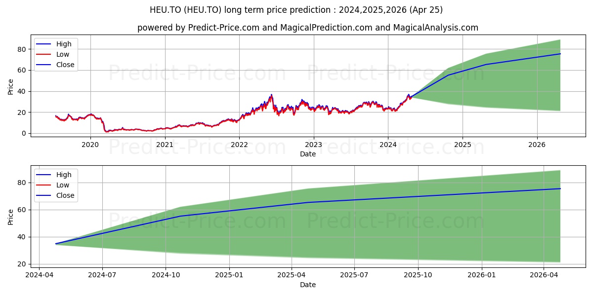 BETAPRO SP TSX CAP ENGY 2X DLY  stock long term price prediction: 2024,2025,2026|HEU.TO: 48.9404