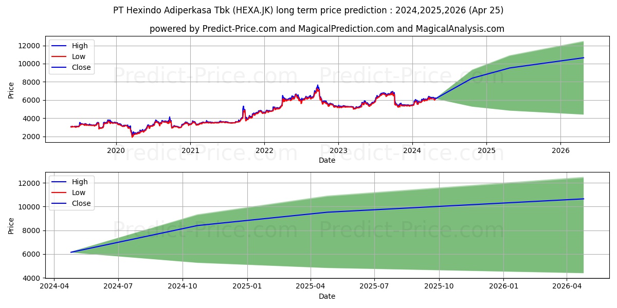 Hexindo Adiperkasa Tbk. stock long term price prediction: 2024,2025,2026|HEXA.JK: 9009.9424
